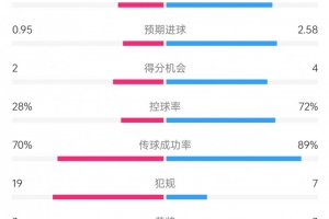 开云体育-完胜！曼联vs毕巴数据：射门14比9、射正7比3、控球率72%比28%